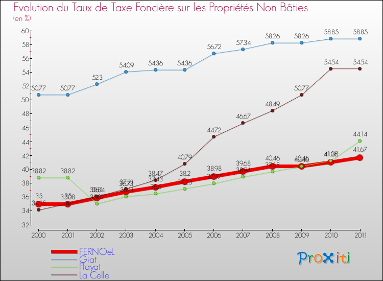 Evolution du taux de la taxe foncière sur les immeubles et terrains non batis pour FERNOëL et les communes proches Comparaison des taux de la taxe foncière sur les immeubles et terrains non batis pour FERNOëL et les communes voisines
