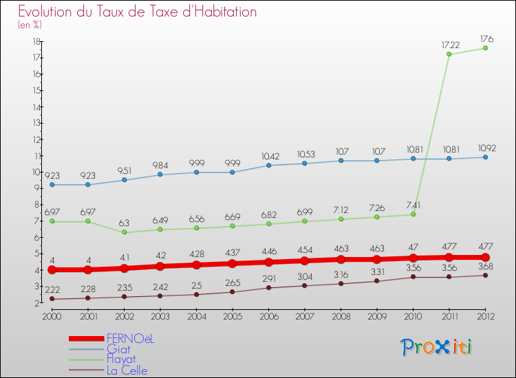 Evolution du taux de la taxe d'habitation pour FERNOëL et les communes proches Comparaison des taux de la taxe d'habitation pour FERNOëL et les communes voisines