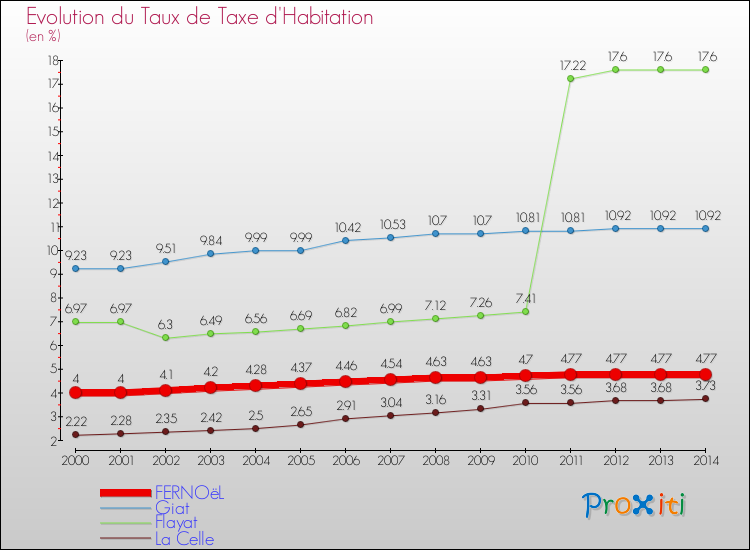 Evolution du taux de la taxe d'habitation pour FERNOëL et les communes proches de 2000 à 2014 Comparaison des taux de la taxe d'habitation pour FERNOëL et les communes voisines de 2000 à 2014
