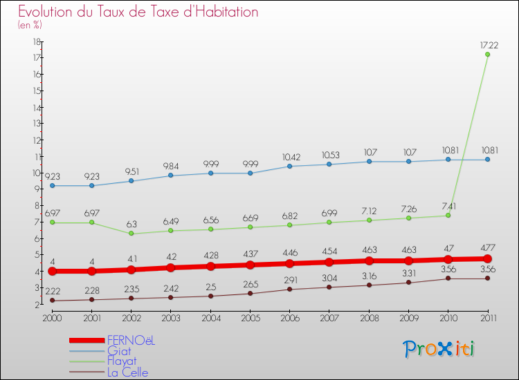 Evolution du taux de la taxe d'habitation pour FERNOëL et les communes proches Comparaison des taux de la taxe d'habitation pour FERNOëL et les communes voisines