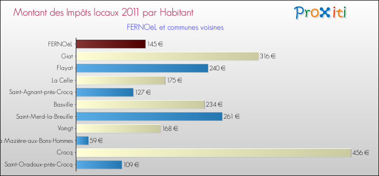 Montant des impôts locaux par Habitant pour FERNOëL et les communes proches Comparaison des impôts locaux par habitant pour FERNOëL et les communes voisines