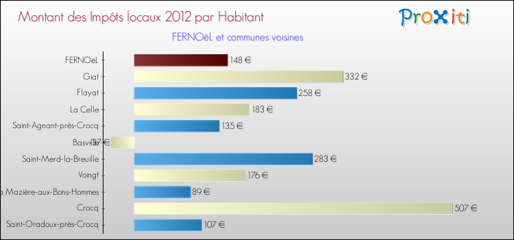 Montant des impôts locaux par Habitant pour FERNOëL et les communes proches Comparaison des impôts locaux par habitant pour FERNOëL et les communes voisines