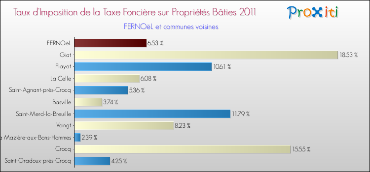 Taux d'imposition de la taxe foncière sur le bati 2011 pour FERNOëL et les communes proches Comparaison des taux d'imposition de la taxe foncière sur le bati 2011 pour FERNOëL et les communes voisines