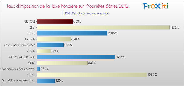 Taux d'imposition de la taxe foncière sur le bati 2012 pour FERNOëL et les communes proches Comparaison des taux d'imposition de la taxe foncière sur le bati 2012 pour FERNOëL et les communes voisines