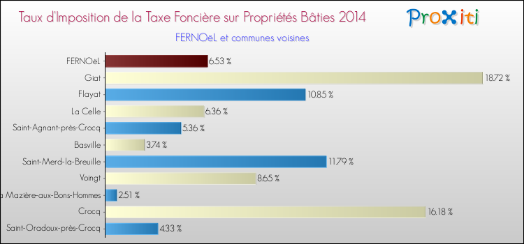 Taux d'imposition de la taxe foncière sur le bati 2014 pour FERNOëL et les communes proches Comparaison des taux d'imposition de la taxe foncière sur le bati 2014 pour FERNOëL et les communes voisines