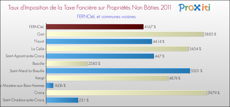 Taux d'imposition de la taxe foncière sur les immeubles et terrains non batis 2011 pour FERNOëL et les communes proches Comparaison des taux d'imposition de la taxe foncière sur les immeubles et terrains non batis 2011 pour FERNOëL et les communes voisines
