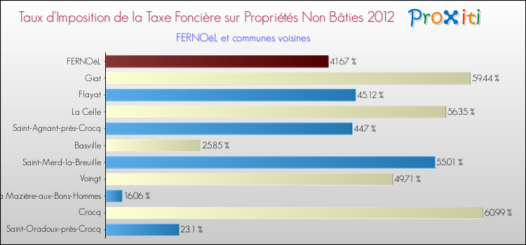 Taux d'imposition de la taxe foncière sur les immeubles et terrains non batis 2012 pour FERNOëL et les communes proches Comparaison des taux d'imposition de la taxe foncière sur les immeubles et terrains non batis 2012 pour FERNOëL et les communes voisines