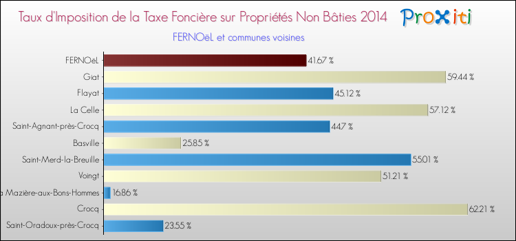 Taux d'imposition de la taxe foncière sur les immeubles et terrains non batis 2014 pour FERNOëL et les communes proches Comparaison des taux d'imposition de la taxe foncière sur les immeubles et terrains non batis 2014 pour FERNOëL et les communes voisines