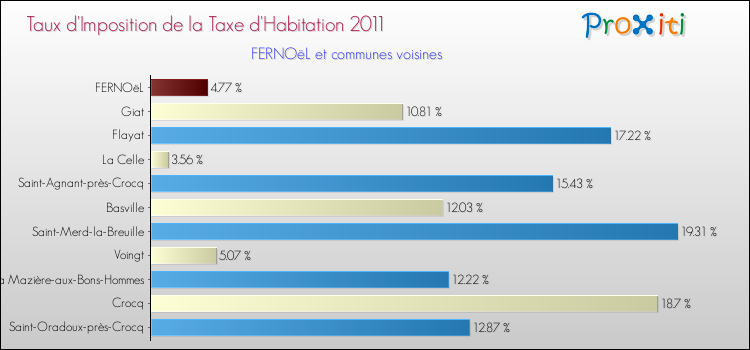 Taux d'imposition de la taxe d'habitation 2011 pour FERNOëL et les communes proches Comparaison des taux d'imposition de la taxe d'habitation 2011 pour FERNOëL et les communes voisines