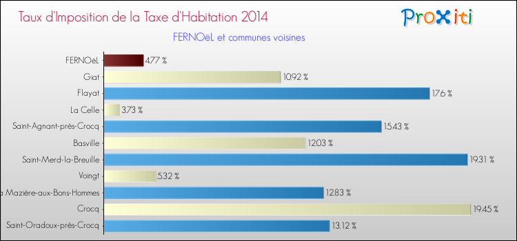 Taux d'imposition de la taxe d'habitation 2014 pour FERNOëL et les communes proches Comparaison des taux d'imposition de la taxe d'habitation 2014 pour FERNOëL et les communes voisines
