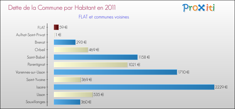 Dette par habitant de la commune en 2011 pour FLAT et les communes proches Comparaison de la dette par habitant de la commune en 2011 pour FLAT et les communes voisines