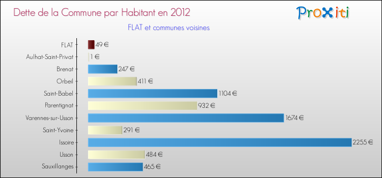Dette par habitant de la commune en 2012 pour FLAT et les communes proches Comparaison de la dette par habitant de la commune en 2012 pour FLAT et les communes voisines