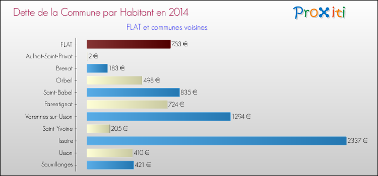 Dette par habitant de la commune en 2014 pour FLAT et les communes proches Comparaison de la dette par habitant de la commune en 2014 pour FLAT et les communes voisines