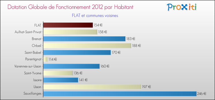 Montant des dotations globales de fonctionnement DGF par Habitant pour FLAT et les communes proches Comparaison des des dotations globales de fonctionnement DGF par habitant pour FLAT et les communes voisines