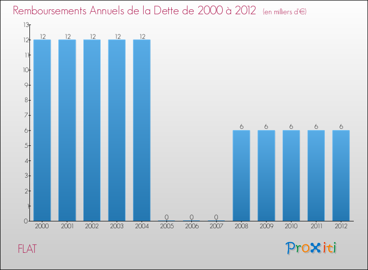 Evolution de l'annuité de la dette pour la commune de FLAT de 2000 à 2012 Annuités de la dette pour FLAT de 2000 à 2012