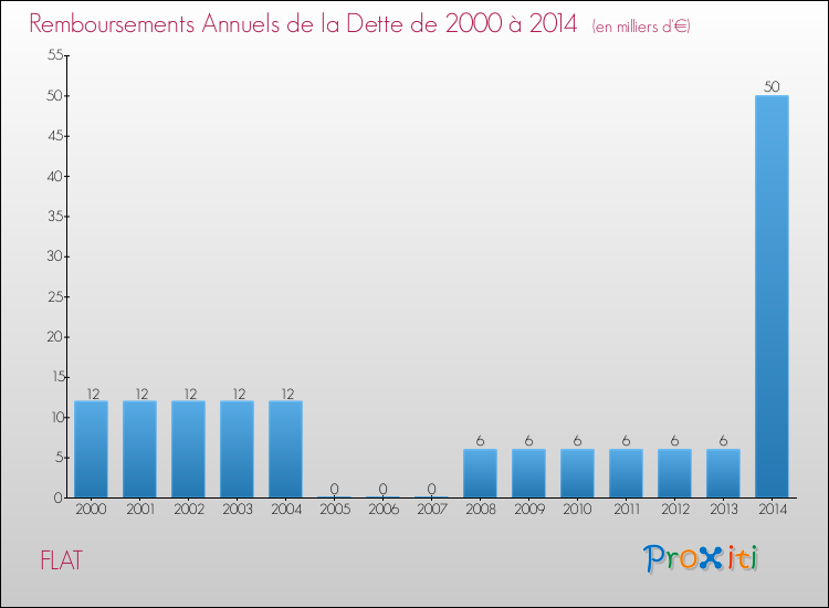 Evolution de l'annuité de la dette pour la commune de FLAT de 2000 à 2014 Annuités de la dette pour FLAT de 2000 à 2014