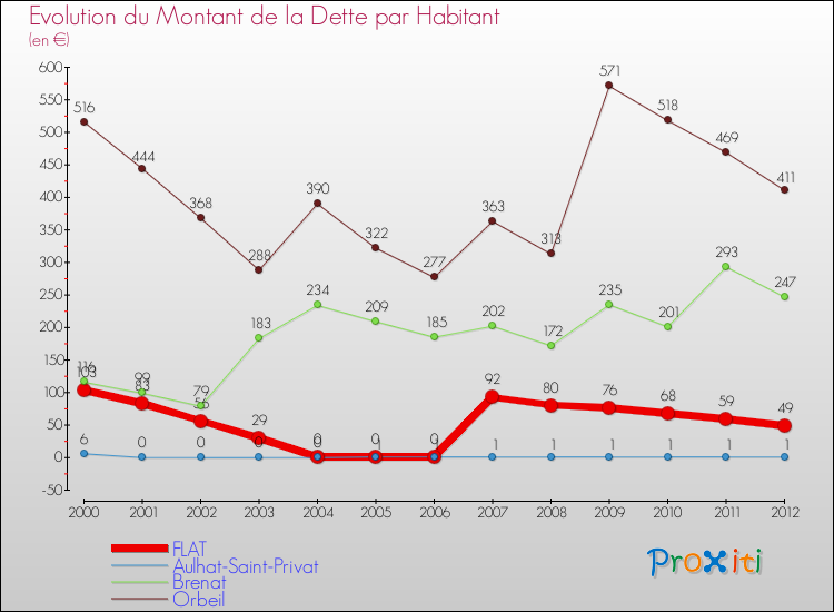 Evolution de la dette par habitant pour la commune de FLAT et les communes proches de 2000 à 2012 Comparaison de la dette par habitant pour FLAT et les communes voisines de 2000 à 2012