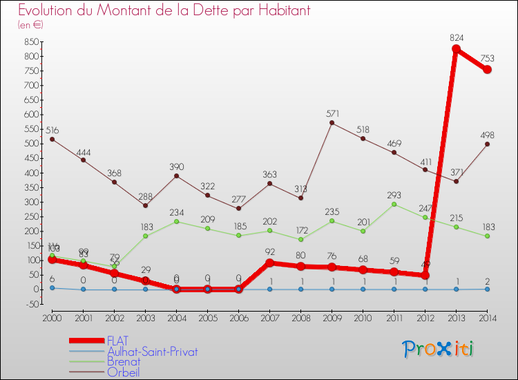 Evolution de la dette par habitant pour la commune de FLAT et les communes proches de 2000 à 2014 Comparaison de la dette par habitant pour FLAT et les communes voisines de 2000 à 2014