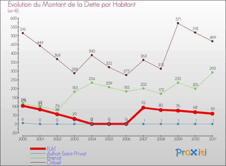 Evolution de la dette par habitant pour la commune de FLAT et les communes proches Comparaison de la dette par habitant pour FLAT et les communes voisines