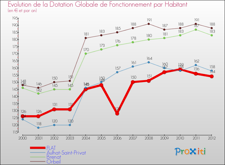Evolution et montant de la dotation globale de fonctionnement par Habitant pour FLAT et les communes proches Comparaison des dotations globales de fonctionnement par habitant pour FLAT et les communes voisines