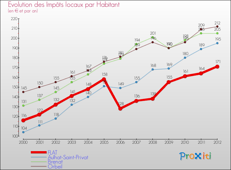Evolution et montant des impôts locaux par Habitant pour FLAT et les communes proches Comparaison des impôts locaux par habitant pour FLAT et les communes voisines