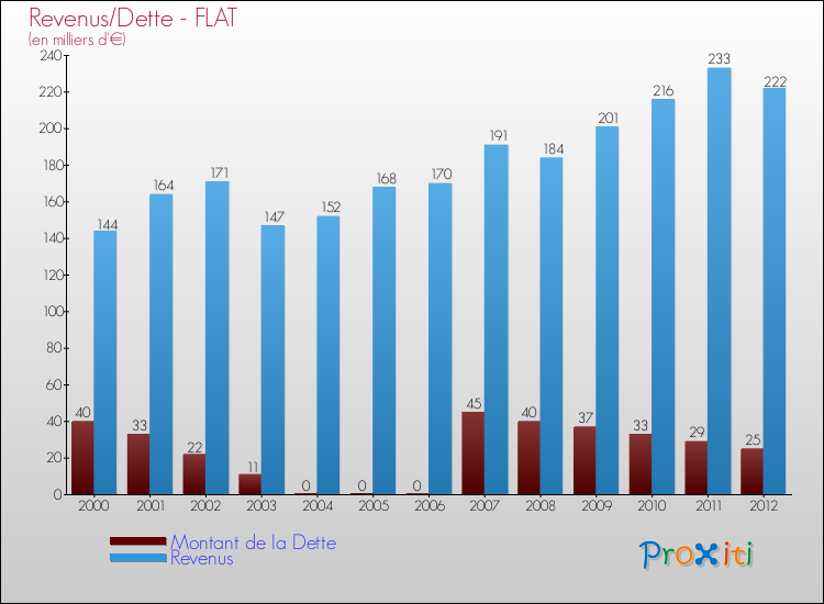 Evolution comparée de la dette et des revenus pour la commune de FLAT de 2000 à 2012 Comparaison de la dette et des revenus pour FLAT de 2000 à 2012