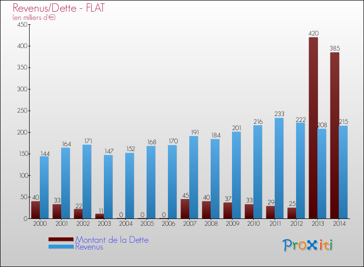 Evolution comparée de la dette et des revenus pour la commune de FLAT de 2000 à 2014 Comparaison de la dette et des revenus pour FLAT de 2000 à 2014