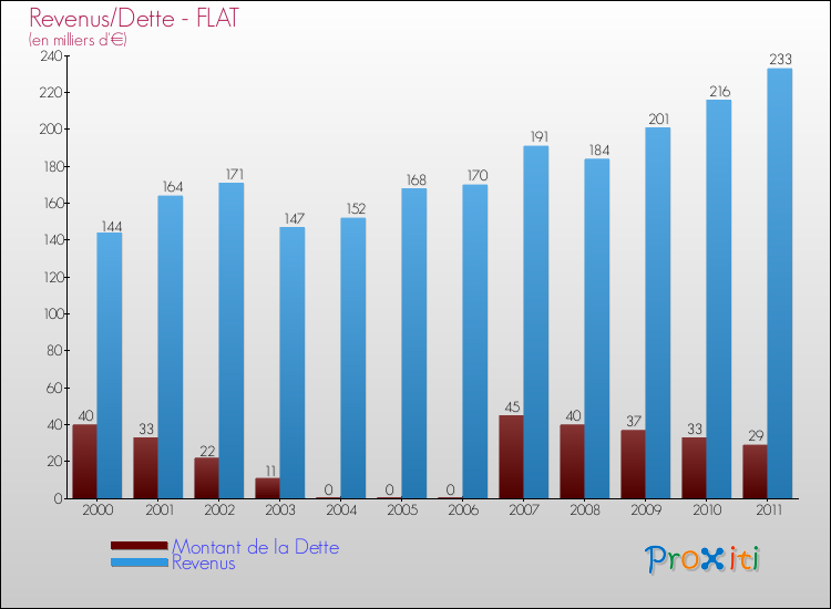 Evolution comparée de la dette et des revenus pour la commune de FLAT de 2000 à 2011 Comparaison de la dette et des revenus pour FLAT de 2000 à 2011