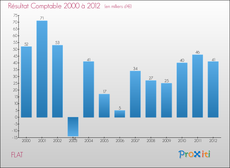 Evolution du résultat comptable pour la commune de FLAT de 2000 à 2012 Evolution du résultat comptable pour FLAT de 2000 à 2012