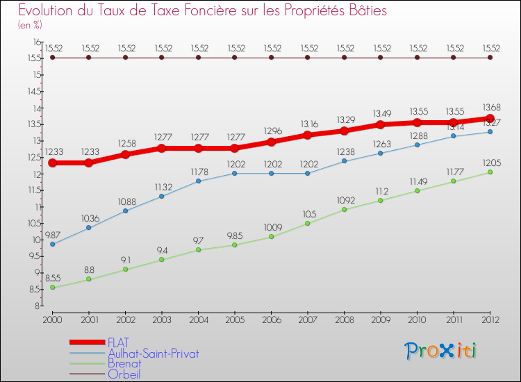 Evolution du taux de la taxe foncière sur le bati pour FLAT et les communes proches de 2000 à 2012 Comparaison des taux de taxe foncière sur le bati pour FLAT et les communes voisines de 2000 à 2012