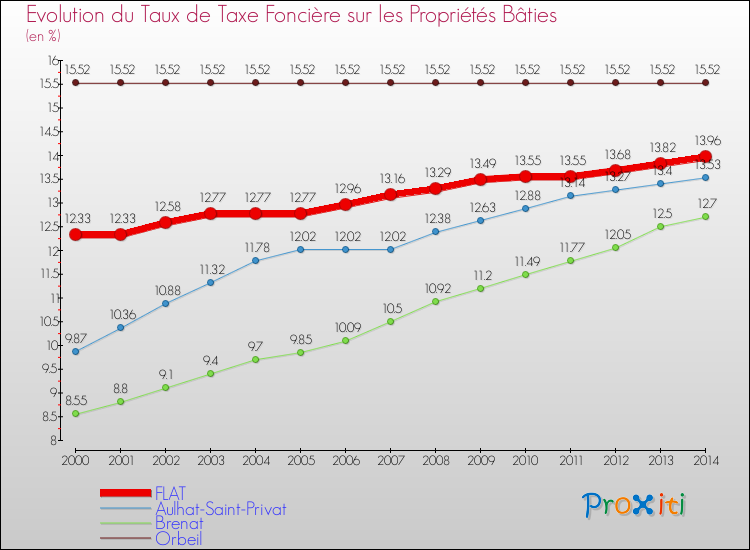 Evolution du taux de la taxe foncière sur le bati pour FLAT et les communes proches de 2000 à 2014 Comparaison des taux de taxe foncière sur le bati pour FLAT et les communes voisines de 2000 à 2014