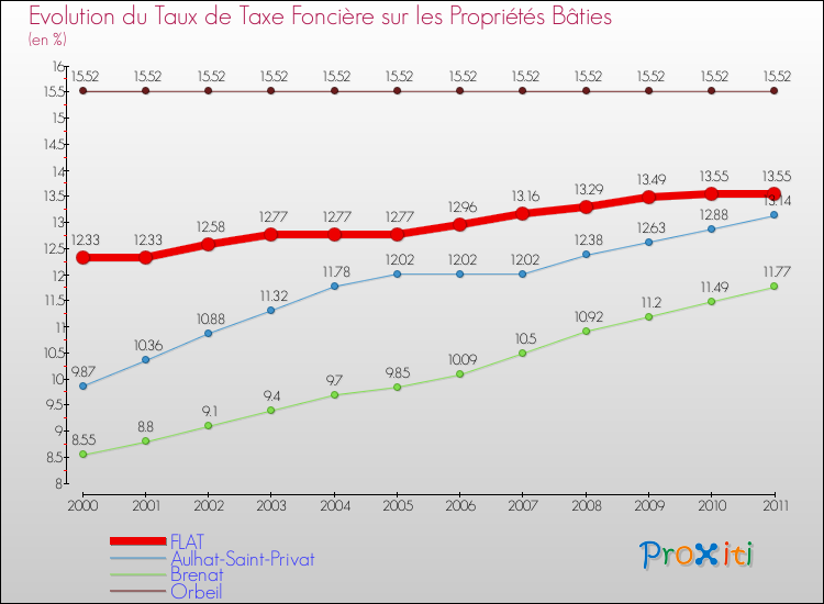 Evolution du taux de la taxe foncière sur le bati pour FLAT et les communes proches Comparaison des taux de taxe foncière sur le bati pour FLAT et les communes voisines