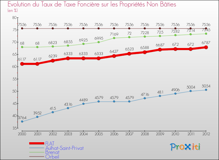 Evolution du taux de la taxe foncière sur les immeubles et terrains non batis pour FLAT et les communes proches de 2000 à 2012 Comparaison des taux de la taxe foncière sur les immeubles et terrains non batis pour FLAT et les communes voisines de 2000 à 2012