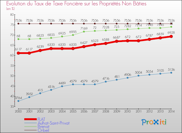Evolution du taux de la taxe foncière sur les immeubles et terrains non batis pour FLAT et les communes proches de 2000 à 2014 Comparaison des taux de la taxe foncière sur les immeubles et terrains non batis pour FLAT et les communes voisines de 2000 à 2014