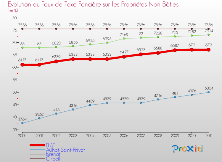 Evolution du taux de la taxe foncière sur les immeubles et terrains non batis pour FLAT et les communes proches Comparaison des taux de la taxe foncière sur les immeubles et terrains non batis pour FLAT et les communes voisines