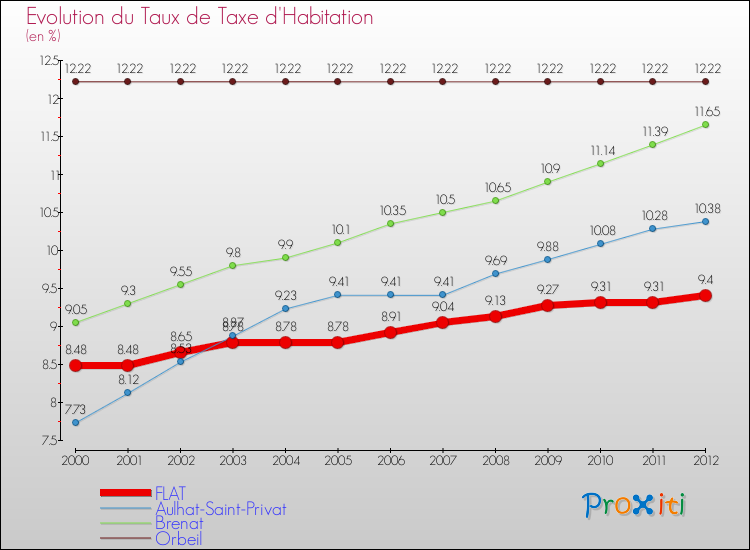 Evolution du taux de la taxe d'habitation pour FLAT et les communes proches Comparaison des taux de la taxe d'habitation pour FLAT et les communes voisines