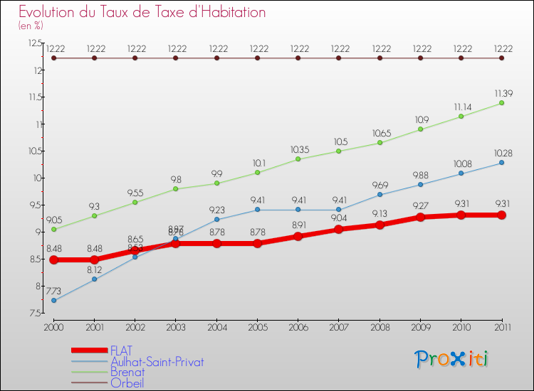 Evolution du taux de la taxe d'habitation pour FLAT et les communes proches Comparaison des taux de la taxe d'habitation pour FLAT et les communes voisines