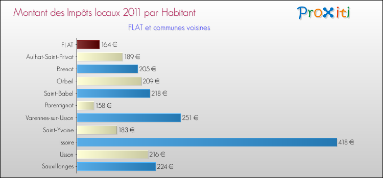 Montant des impôts locaux par Habitant pour FLAT et les communes proches Comparaison des impôts locaux par habitant pour FLAT et les communes voisines