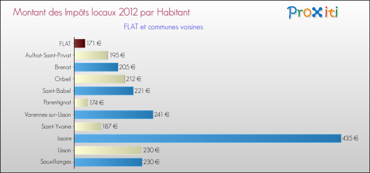 Montant des impôts locaux par Habitant pour FLAT et les communes proches Comparaison des impôts locaux par habitant pour FLAT et les communes voisines