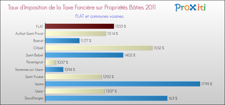 Taux d'imposition de la taxe foncière sur le bati 2011 pour FLAT et les communes proches Comparaison des taux d'imposition de la taxe foncière sur le bati 2011 pour FLAT et les communes voisines