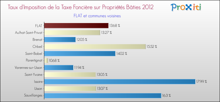 Taux d'imposition de la taxe foncière sur le bati 2012 pour FLAT et les communes proches Comparaison des taux d'imposition de la taxe foncière sur le bati 2012 pour FLAT et les communes voisines