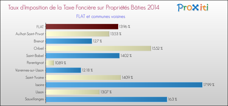 Taux d'imposition de la taxe foncière sur le bati 2014 pour FLAT et les communes proches Comparaison des taux d'imposition de la taxe foncière sur le bati 2014 pour FLAT et les communes voisines