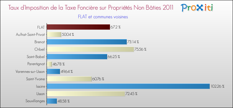 Taux d'imposition de la taxe foncière sur les immeubles et terrains non batis 2011 pour FLAT et les communes proches Comparaison des taux d'imposition de la taxe foncière sur les immeubles et terrains non batis 2011 pour FLAT et les communes voisines