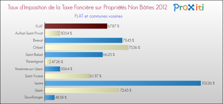 Taux d'imposition de la taxe foncière sur les immeubles et terrains non batis 2012 pour FLAT et les communes proches Comparaison des taux d'imposition de la taxe foncière sur les immeubles et terrains non batis 2012 pour FLAT et les communes voisines