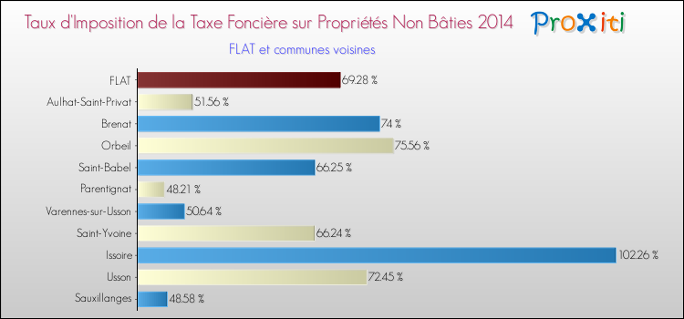 Taux d'imposition de la taxe foncière sur les immeubles et terrains non batis 2014 pour FLAT et les communes proches Comparaison des taux d'imposition de la taxe foncière sur les immeubles et terrains non batis 2014 pour FLAT et les communes voisines