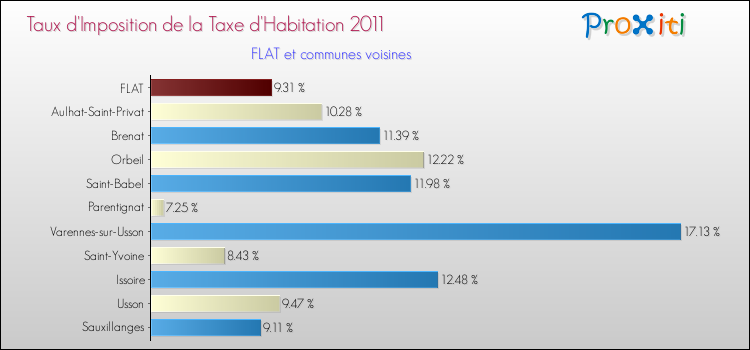 Taux d'imposition de la taxe d'habitation 2011 pour FLAT et les communes proches Comparaison des taux d'imposition de la taxe d'habitation 2011 pour FLAT et les communes voisines