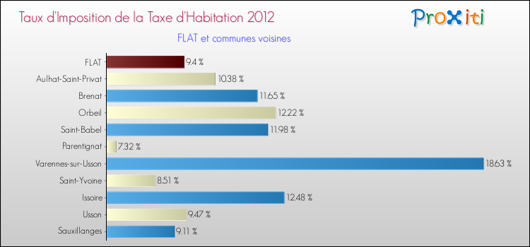 Taux d'imposition de la taxe d'habitation 2012 pour FLAT et les communes proches Comparaison des taux d'imposition de la taxe d'habitation 2012 pour FLAT et les communes voisines