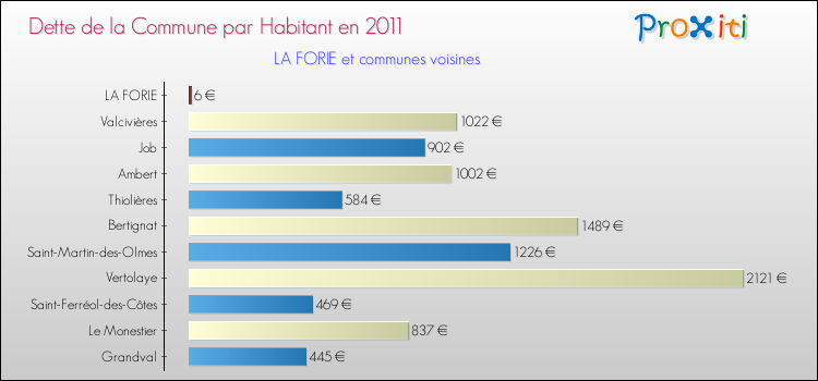Dette par habitant de la commune en 2011 pour LA FORIE et les communes proches Comparaison de la dette par habitant de la commune en 2011 pour LA FORIE et les communes voisines