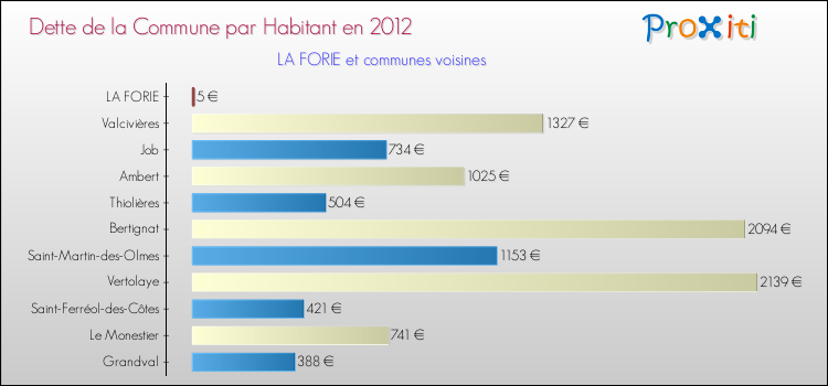 Dette par habitant de la commune en 2012 pour LA FORIE et les communes proches Comparaison de la dette par habitant de la commune en 2012 pour LA FORIE et les communes voisines