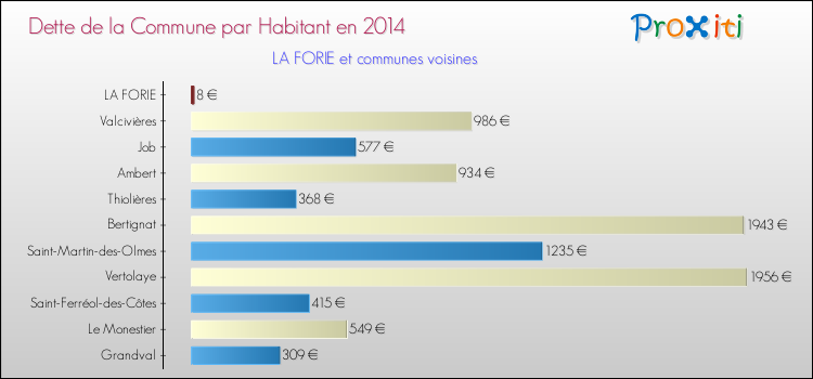 Dette par habitant de la commune en 2014 pour LA FORIE et les communes proches Comparaison de la dette par habitant de la commune en 2014 pour LA FORIE et les communes voisines